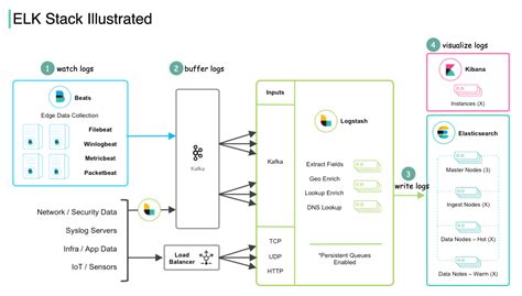 Image result for Elk Stack Layout