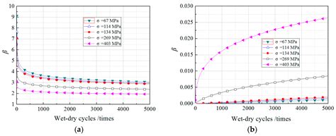 Reliability Study on FRP Composites Exposed to Wet-Dry Cycles