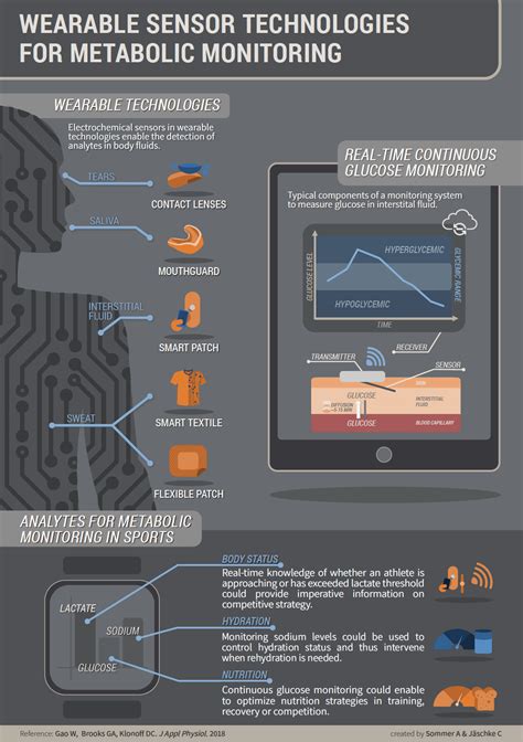 Wearable Sensor 的图像结果
