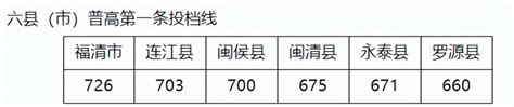 四中727、二中721、屏东720！福州市区普高降至690分录取！_腾讯新闻