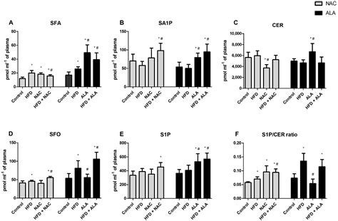 Antioxidants Supplementation Reduces Ceramide Synthesis Improving the ...