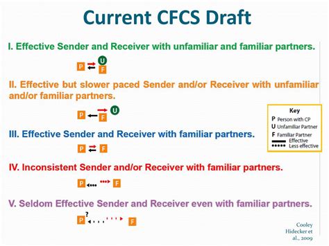 Image result for Communication Function Classification System