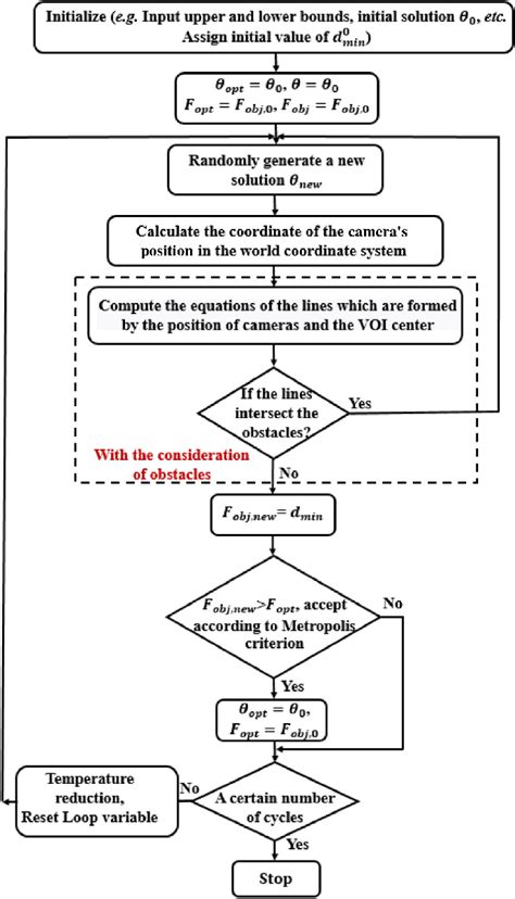 Process Flow Optimization 的图像结果