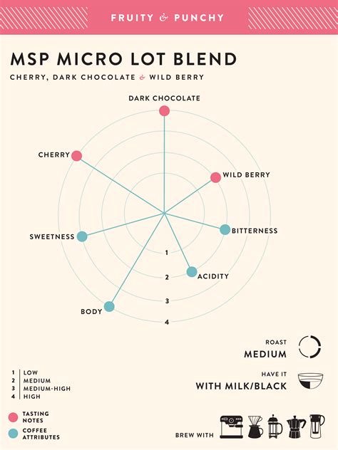 MSP Micro Lot Blend