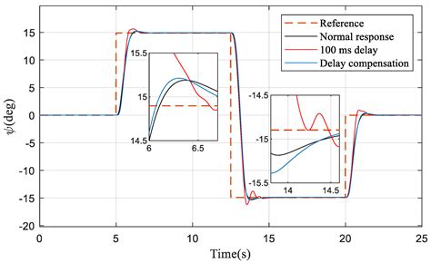 Image result for Aircraft Nonlinear Dynamic Inversion