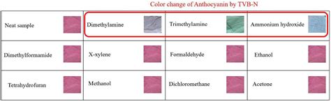 Development of a Sensitive Colorimetric Indicator for Detecting Beef ...