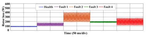 Loss Investigation for Multiphase Induction Machine under Open-Circuit ...