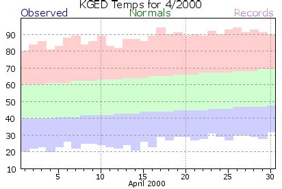 Georgetown (KGED) Climate Archive
