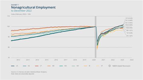 New England Economic Conditions through March 7, 2023 - Federal Reserve ...