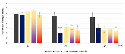 The Changes in Expression of NaV1.7 and NaV1.8 and the Effects of the ...