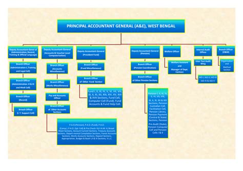 Organisation Chart | Principal Accountant General (A&E), West Bengal ...