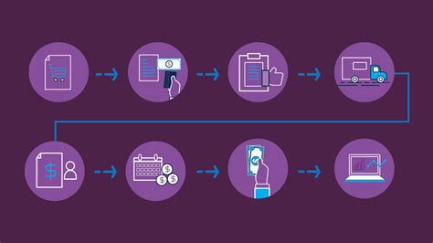 Image result for O2C Process Flow Chart