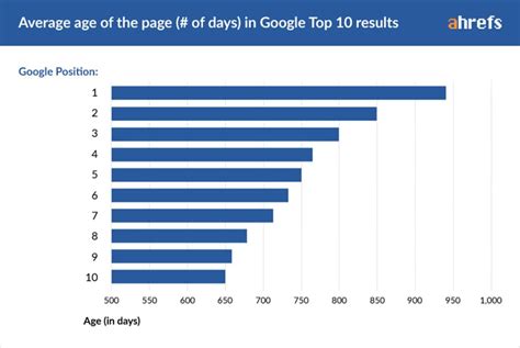 网页在Google排名TOP10需要多长时间？_谷歌优化_思亿欧外贸快车