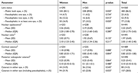 Pseudophakia and Lens Opacities in 70-Year-Olds in Gothenburg, Sweden; | OPTH