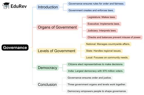 Class 6 Social Studies Governance Mind Map - Chapter Summary