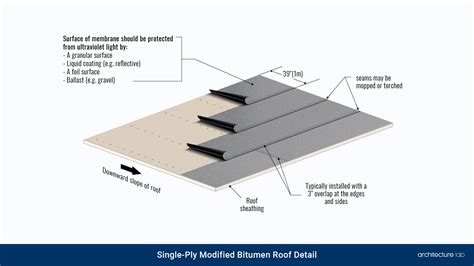 Image result for Modified Bitumen Roof System