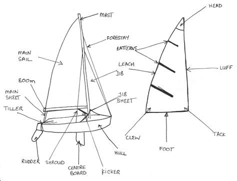 Boat: Parts Of A Boat