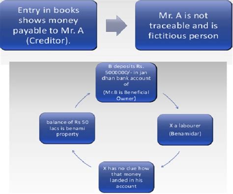 Understanding Benami Property: Definition, Offenses & Examples
