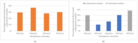 Assessing Students’ Ability to Apply the Control of Variables Strategy ...