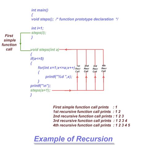 C Recursion Examples 的图像结果