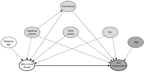 Cord Blood RSV-Neutralizing Antibodies and Risk of Hospitalization for ...