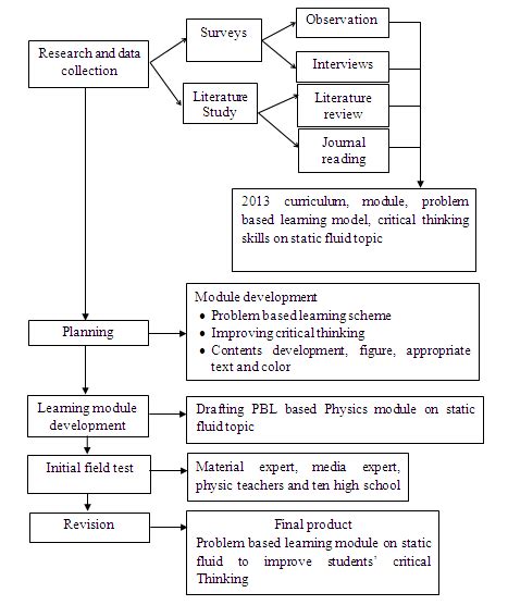 Image result for Flow Chart of Problem Based Learning