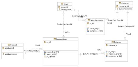 Image result for Foreign key Database design