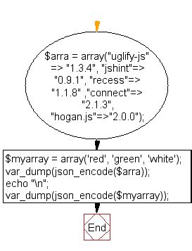 Image result for JSONArray Example in PHP
