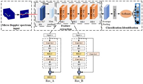 FMCW Radar Human Action Recognition Based on Asymmetric Convolutional ...