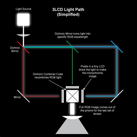 LCD Projectors Set Up Instructions 的图像结果