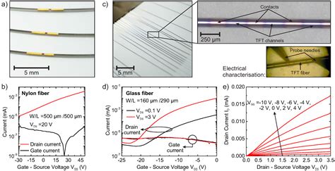 Oxide Thin-Film Transistors on Fibers for Smart Textiles