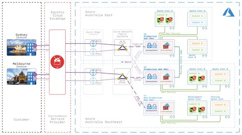 Azure Hub and Spoke Model 的图像结果