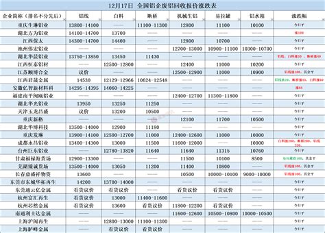 12月17日 全国铝企废铝回收报价涨跌表_富宝资讯