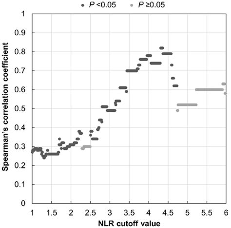 Correlation of Neutrophil-to-Lymphocyte Ratio and the Dilation of the ...