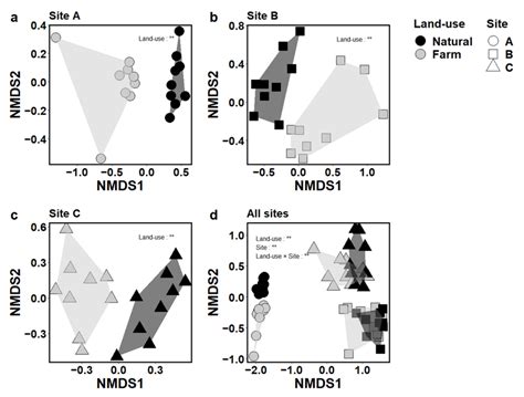 Changes in Soil Prokaryotic Diversity in Response to Land-Use Changes ...