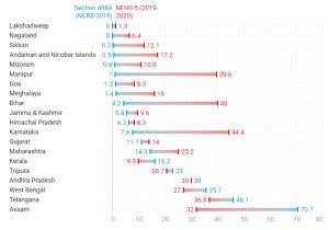 Decoding the Extent to Which Domestic Violence Is Under-Reported in India