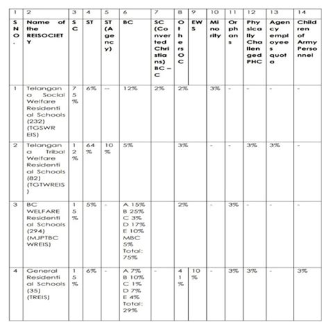 TGCET-2025 COMMON ENTRANCE TEST FOR ADMISSION IN RESIDENTIAL ...