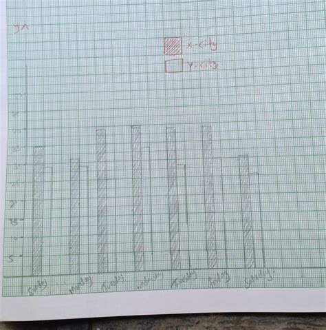 how to draw a double bar graph of minimum and maximum temperature for a ...