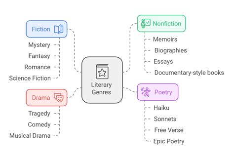 Literary Types 的图像结果