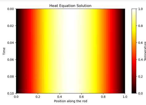 Partial Differential Equations Tutorial 的图像结果