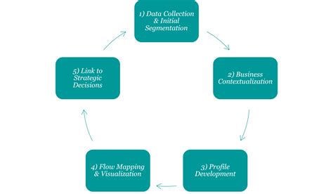 Miebach | What we do | Strategy | Supply Chain Profile Definition