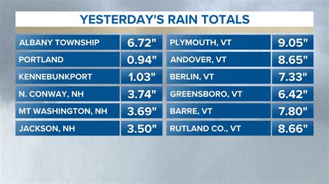 Maine weather forecast: Rainfall totals for July are already high ...
