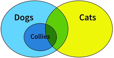Image result for Boolean Logic Tutorial