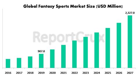 Fantasy Sports Market Expected to Grow at CAGR 12.5% and Forecast to ...