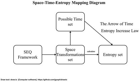 Time-Entropy Mapping via Space Transformation and Mass-Gravity Duality ...