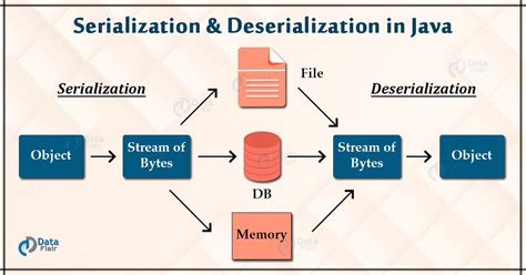 What Is Serialization in Java in Hindi 的图像结果