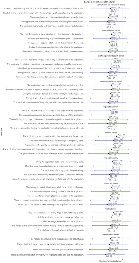 Healthcare Practitioners’ Perceptions of mHealth Application Barriers ...