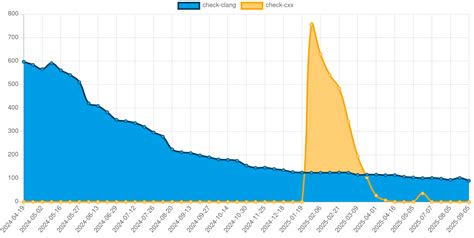 Clang bytecode interpreter update | Red Hat Developer