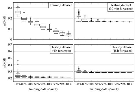 Multi-Horizon Forecasting of Global Horizontal Irradiance Using Online ...
