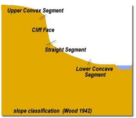 (PDF) Types of Slopes